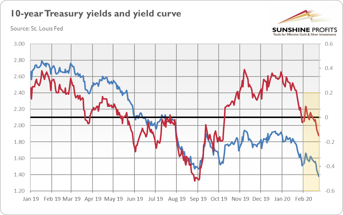 Treasury yields and the spread between 10-year Treasuries and 3-month Treasuries 