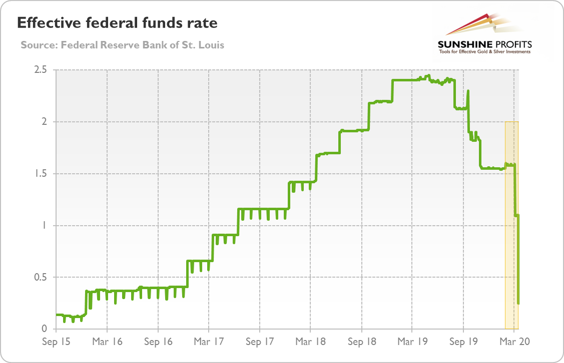 Effective federal funds rate from September 2015 to March 2020
