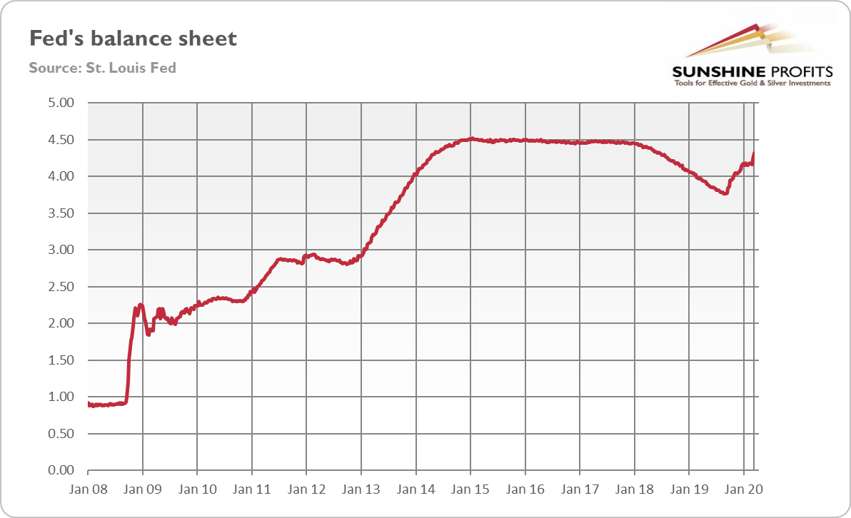 Fed’s balance sheet from January 2008 to March 2020. 