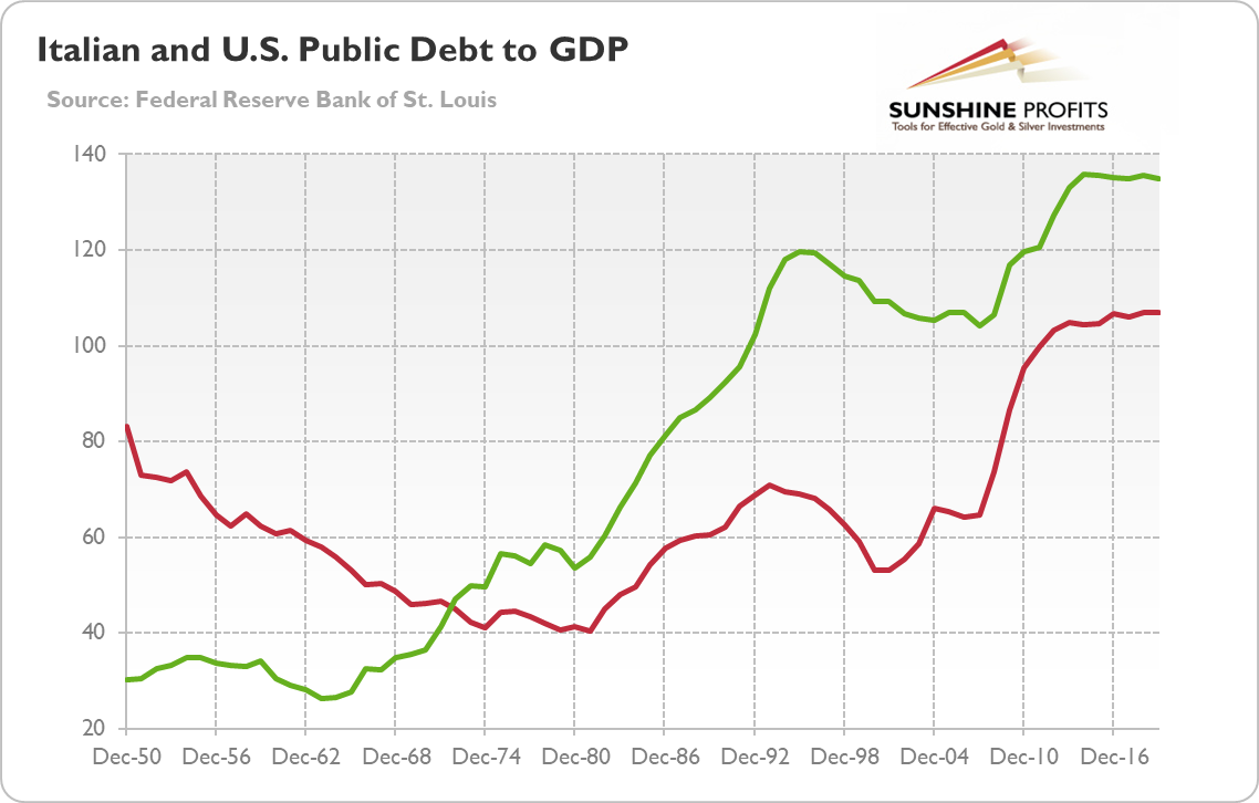 Italian public debt (green line, as % of GDP) and U.S. public debt (red line, as % of GDP) from 1950 to 2019.