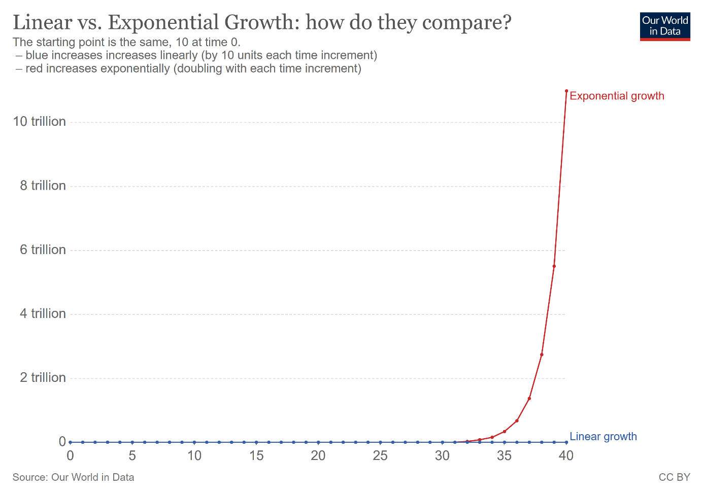 Linear growth (blue line) and exponential growth (red line)