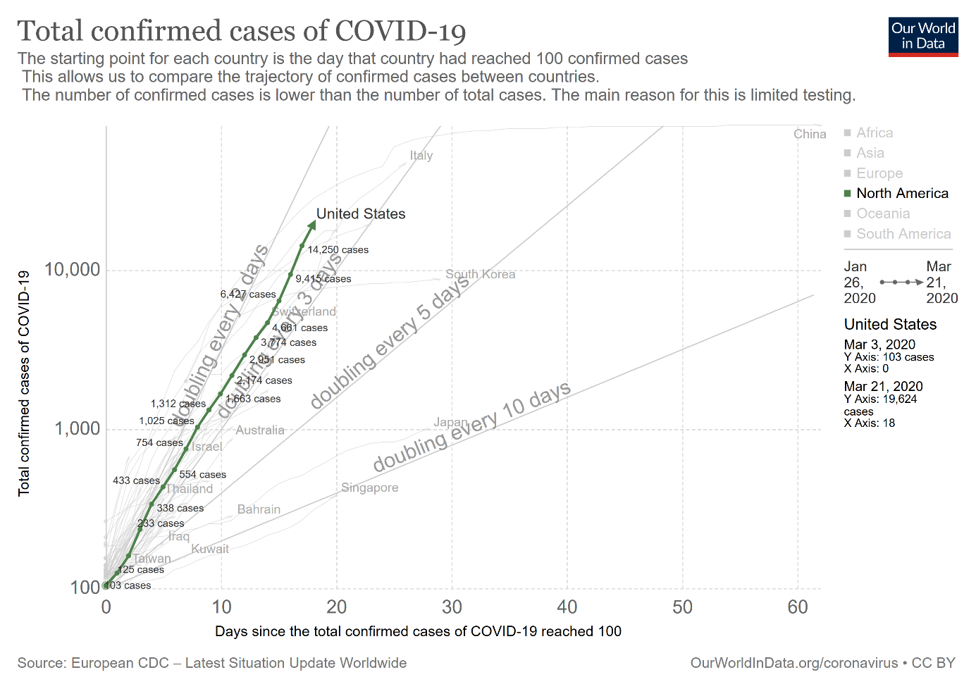 Total confirmed cases of COVID-19 in the US and other countries since the country reached 100 