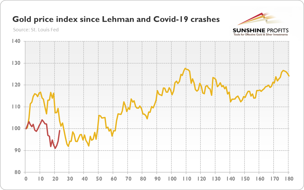 Gold price index since Lehman Brothers and COVID-19 crashes for several dozen days (starting points normalized to 100 for September 15, 2008 and February 20, 2020)
