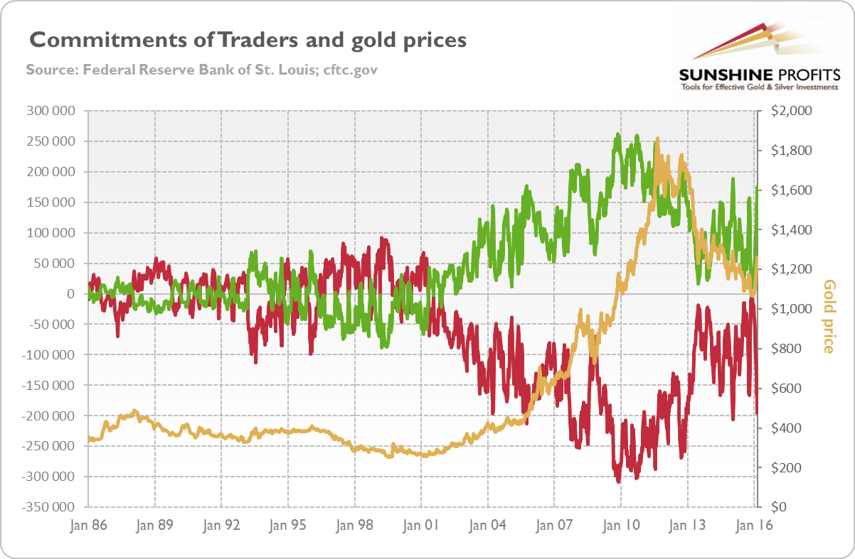 CoT Gold - Critical Signals | Sunshine Profits