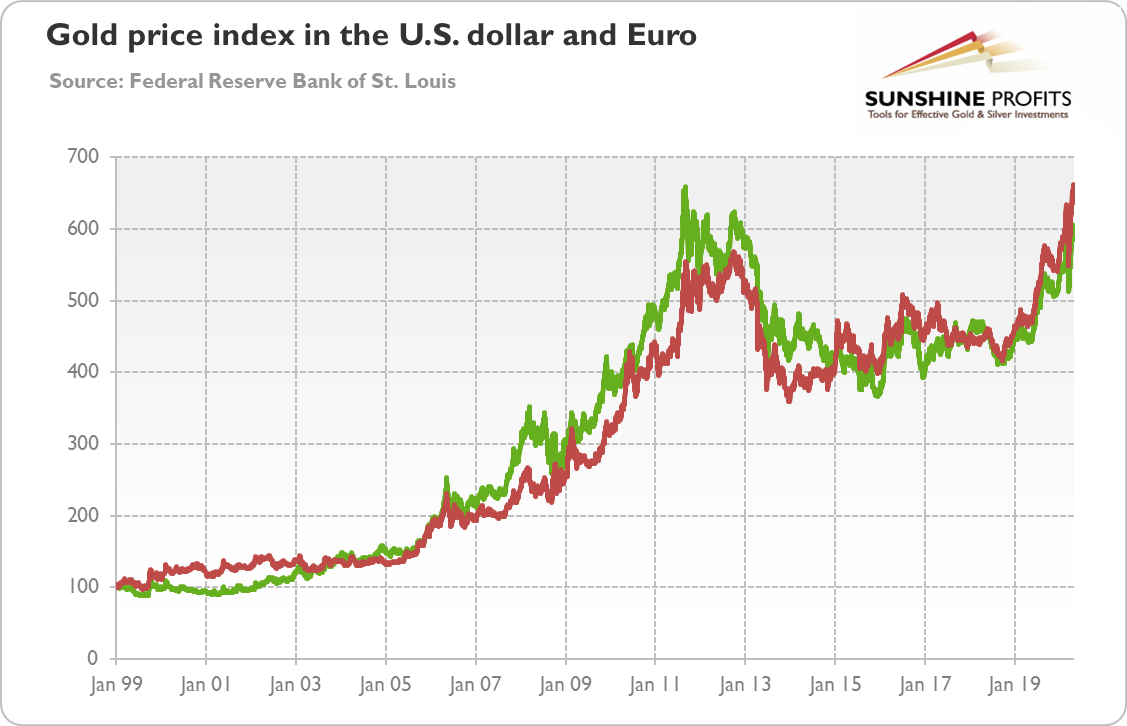 Курс евро в азербайджане. Prices in Euro. Цена золота в евро.