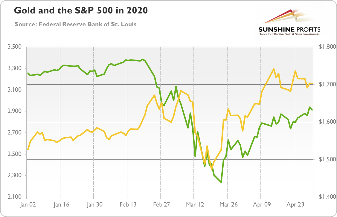 Gold S P 500 Link Explained Sunshine Profits