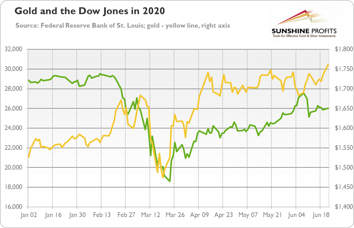 Dow Jones and Gold Chart