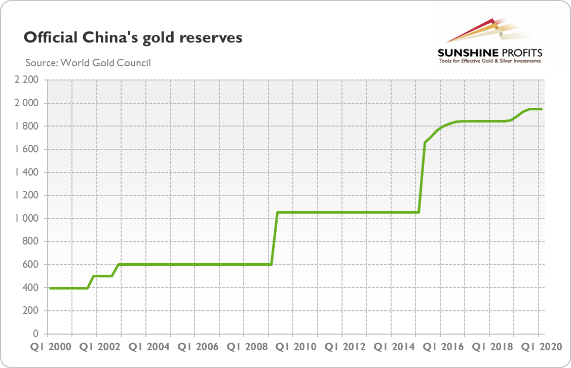 China and Gold Chart