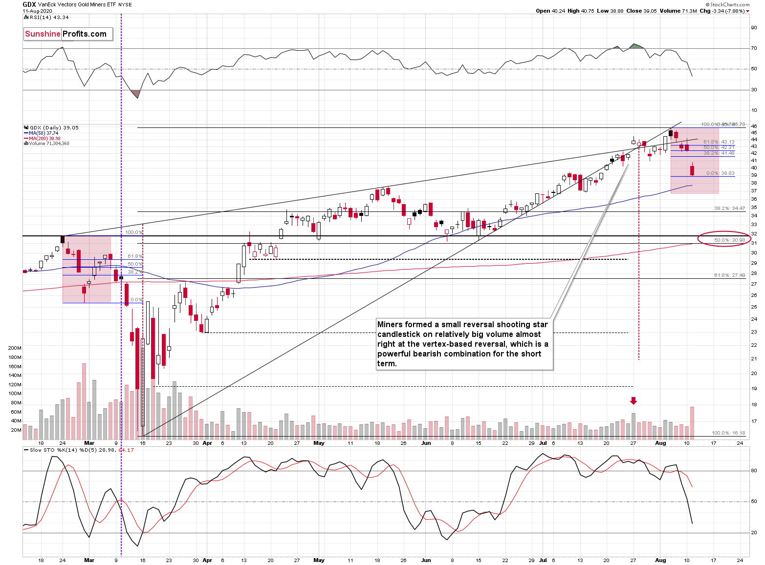 The Plunge Is On | Sunshine Profits