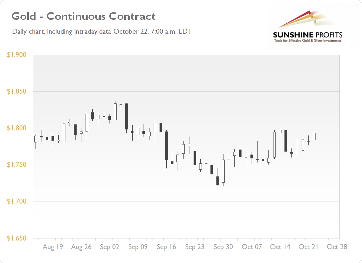 Daily Gold News Friday, Oct. 22 Gold Gets Closer to 1,800 Again