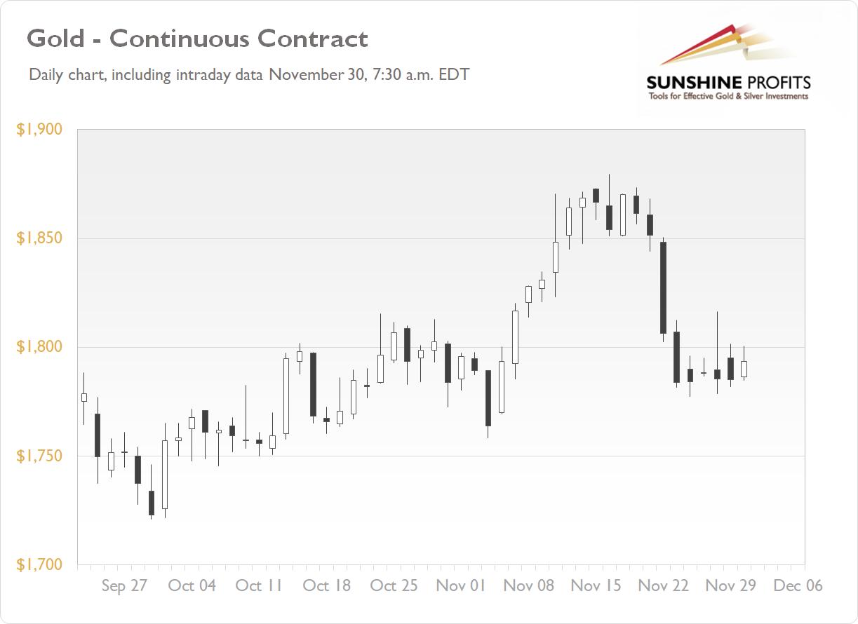 Daily Gold News: Tuesday, Nov. 30 - Gold Price Still Going Sideways ...