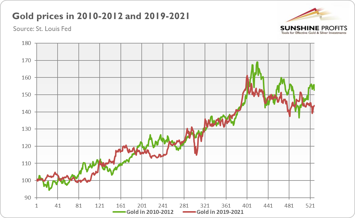 Цена золота 2021. График золота. График золота 2021. Рост цен на золото. Динамика роста золота.