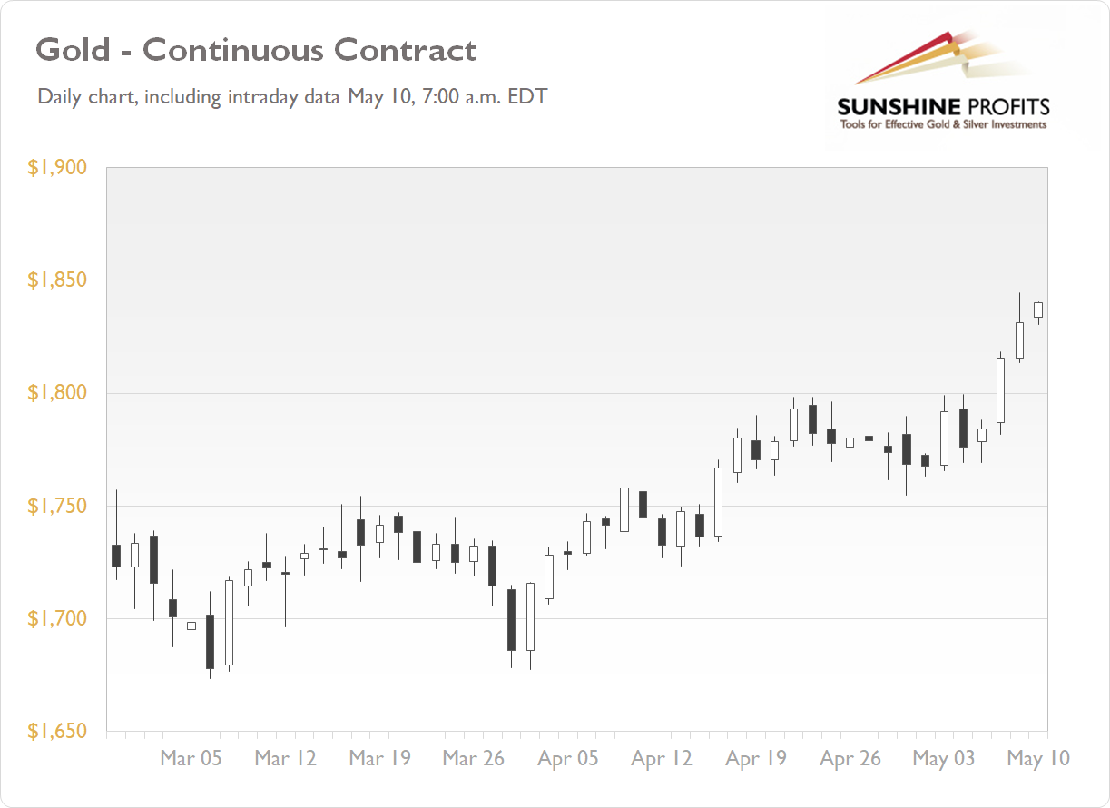 Daily Gold News Monday May 10 Gold Closer To 1 850 Price Level