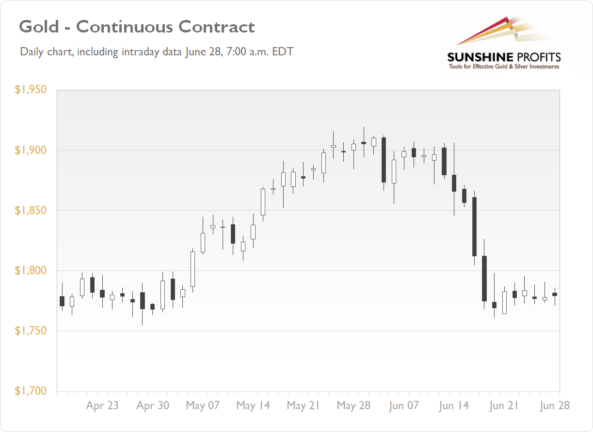 Daily Gold News Monday, June 28 Gold Extends Over WeekLong