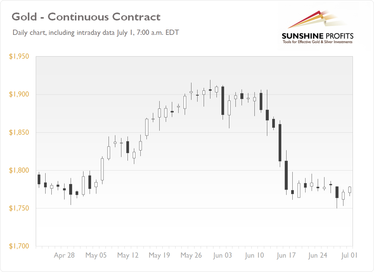 Daily Gold News Thursday, July 1 Gold Getting Back Higher