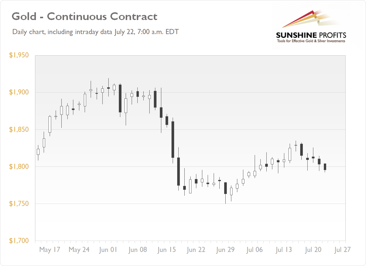 Daily Gold News Thursday, July 22 Gold Below 1,800 Again FXEmpire