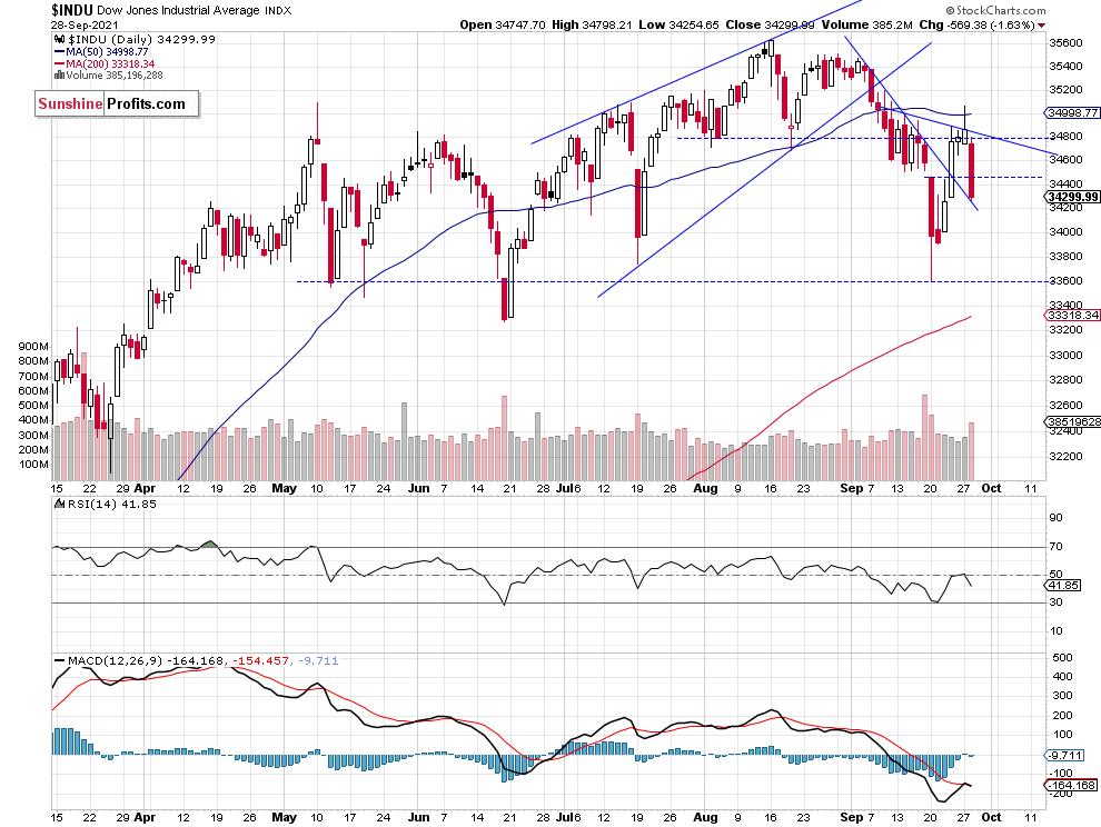 Paul Rejczak Blog S P 500 Index Bearish Price Action Again Talkmarkets