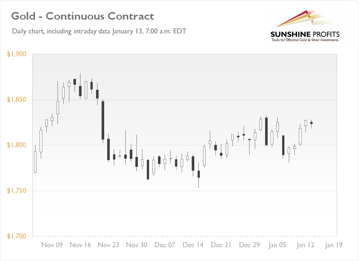 Daily Gold News Thursday Jan 13 Gold Extended Gains After The CPI daily-gold-news-friday-oct-29-gold-price-still-no-clear-direction