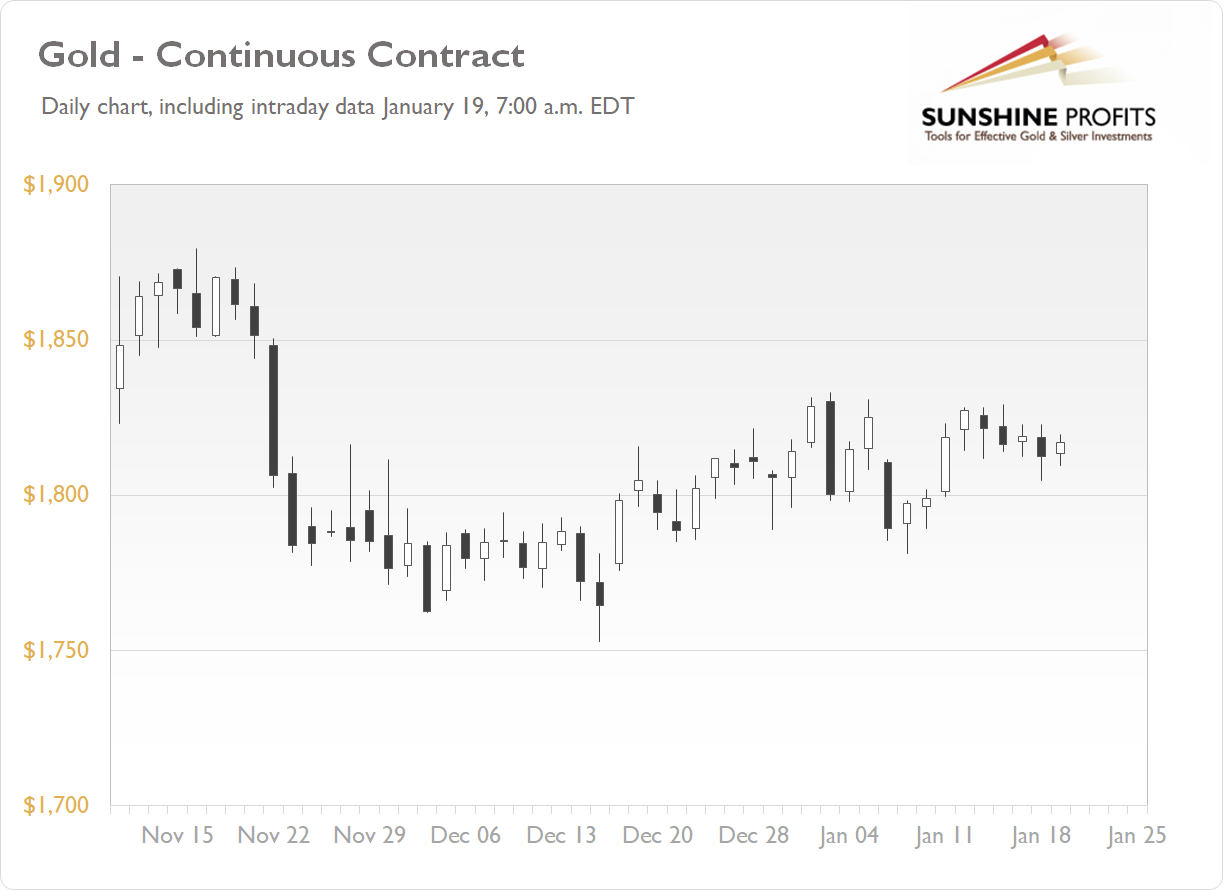 Daily Gold News Wednesday, Jan. 19 Gold Price Remains Above 1,800