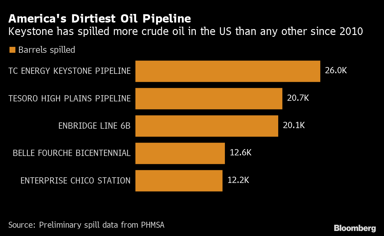 Keystone Spill: TC Energy Pipeline Is Now Biggest US Oil Leak Since 2010 -  Bloomberg