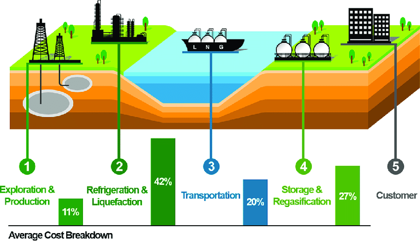 LNG value chain and the cost breakdown (created with data from refs 5... |  Download Scientific Diagram