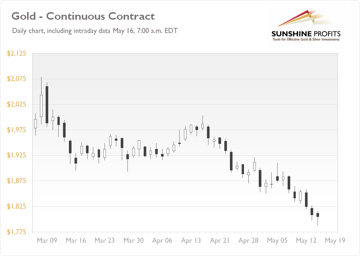 Daily Gold News Monday, May 16 Gold Price is at 1,800 Again FXEmpire