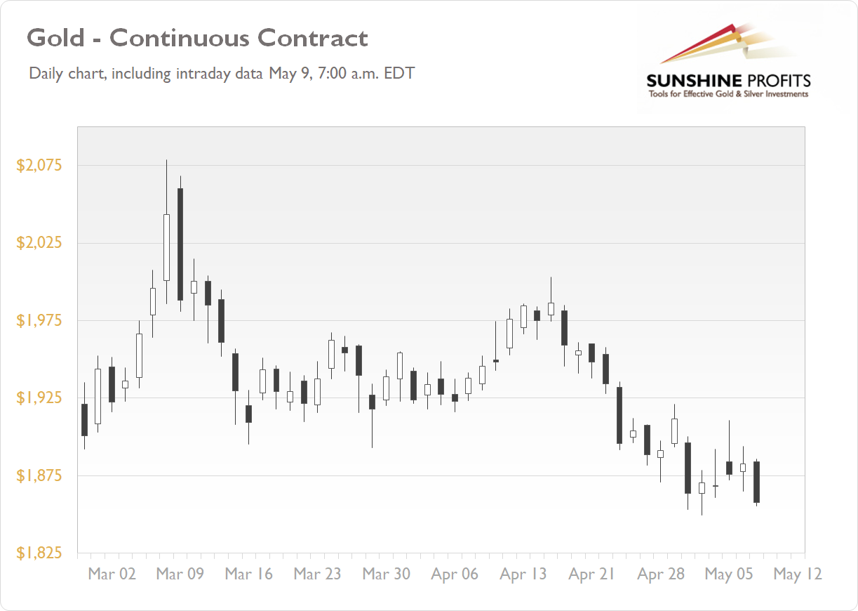 Daily Gold News: Monday, May 9 - Gold Price Went Belo…