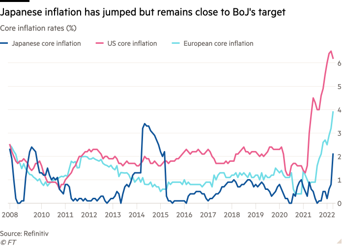 Line chart of Core inflation rates (%) showing Japanese inflation has jumped but remains close to BoJ's target