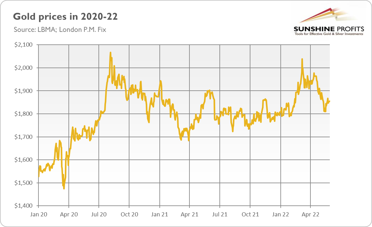 График роста золота 2021. Рост золота. График роста золота за год. График роста золота за 10 лет.