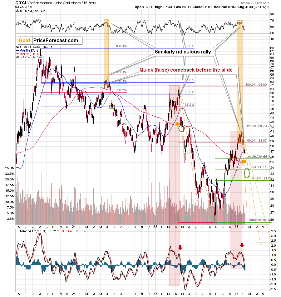 Know How to Sell Gold Near Me, Junior Miners in 2023