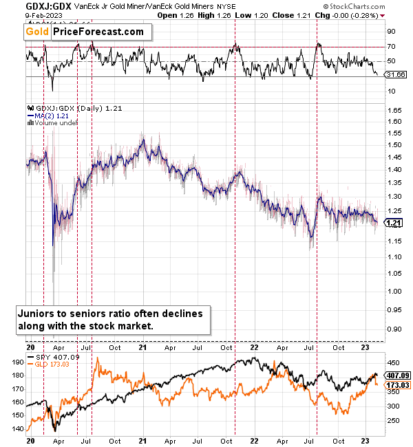 Know How to Sell Gold Near Me, Junior Miners in 2023