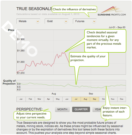 Gold Seasonal Chart