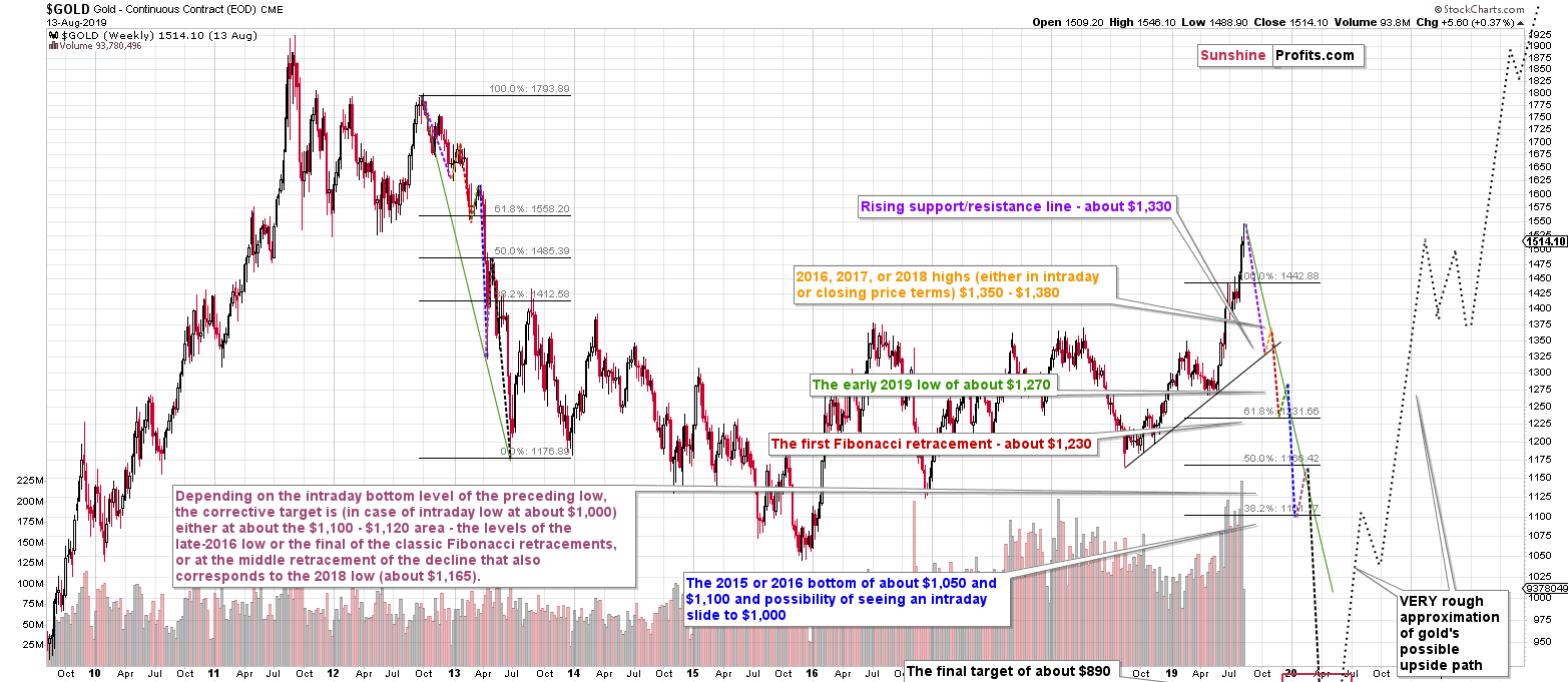 Gold Price Prediction Best Techniques Sunshine Profits