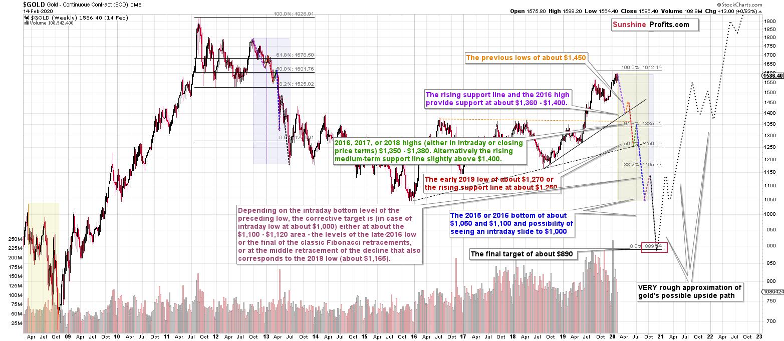 Gold Price Prediction Best Techniques Sunshine Profits