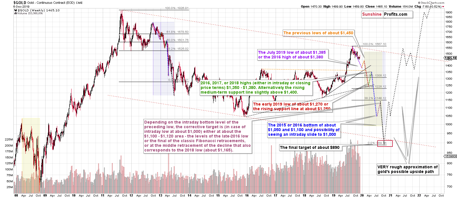 Gold Price Forecast 2018 Chart