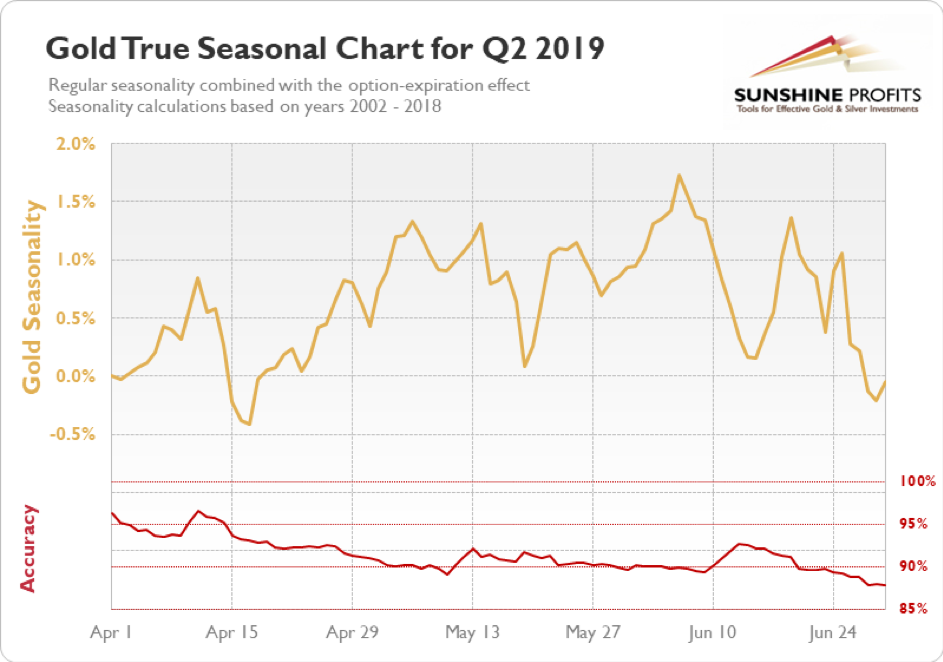 gold seasonal chart for q2