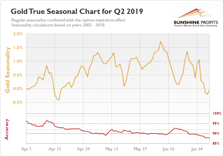 True Chart