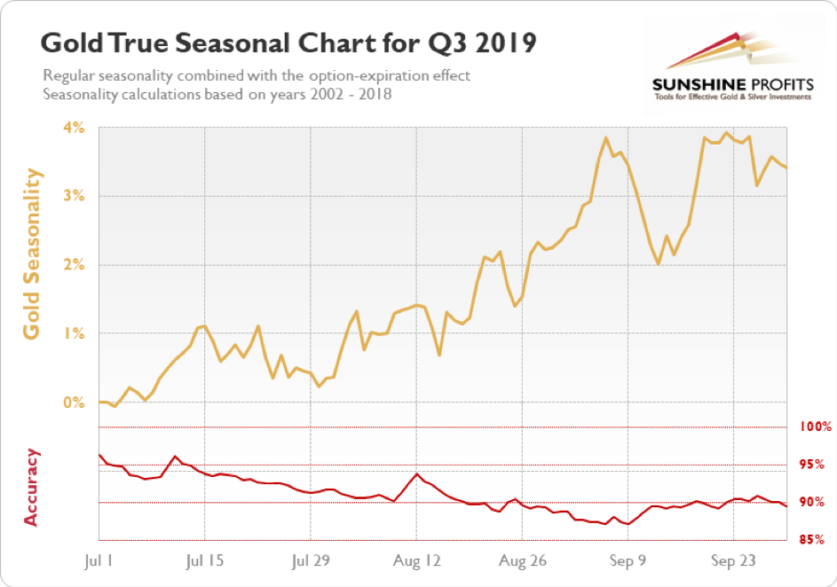 gold seasonal chart for q3
