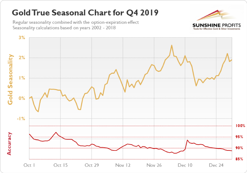 gold seasonal chart for q4