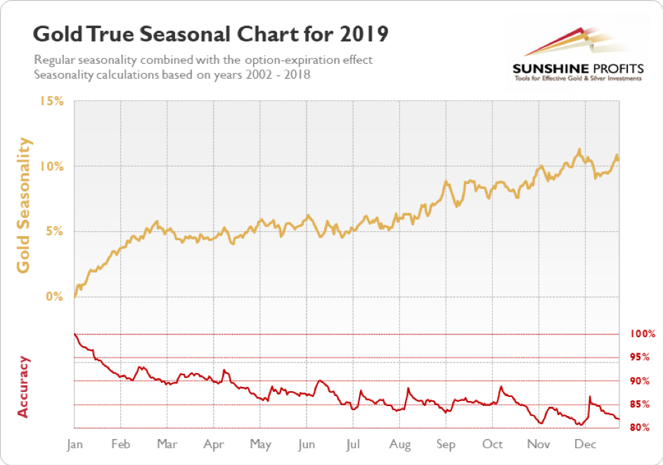 gold seasonality chart