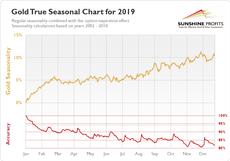 Gold Seasonal Chart