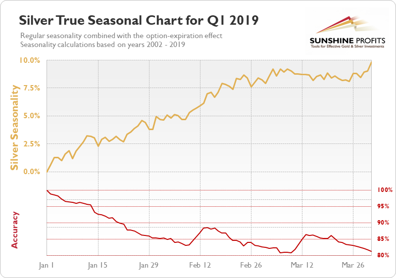 gold seasonal chart for q1