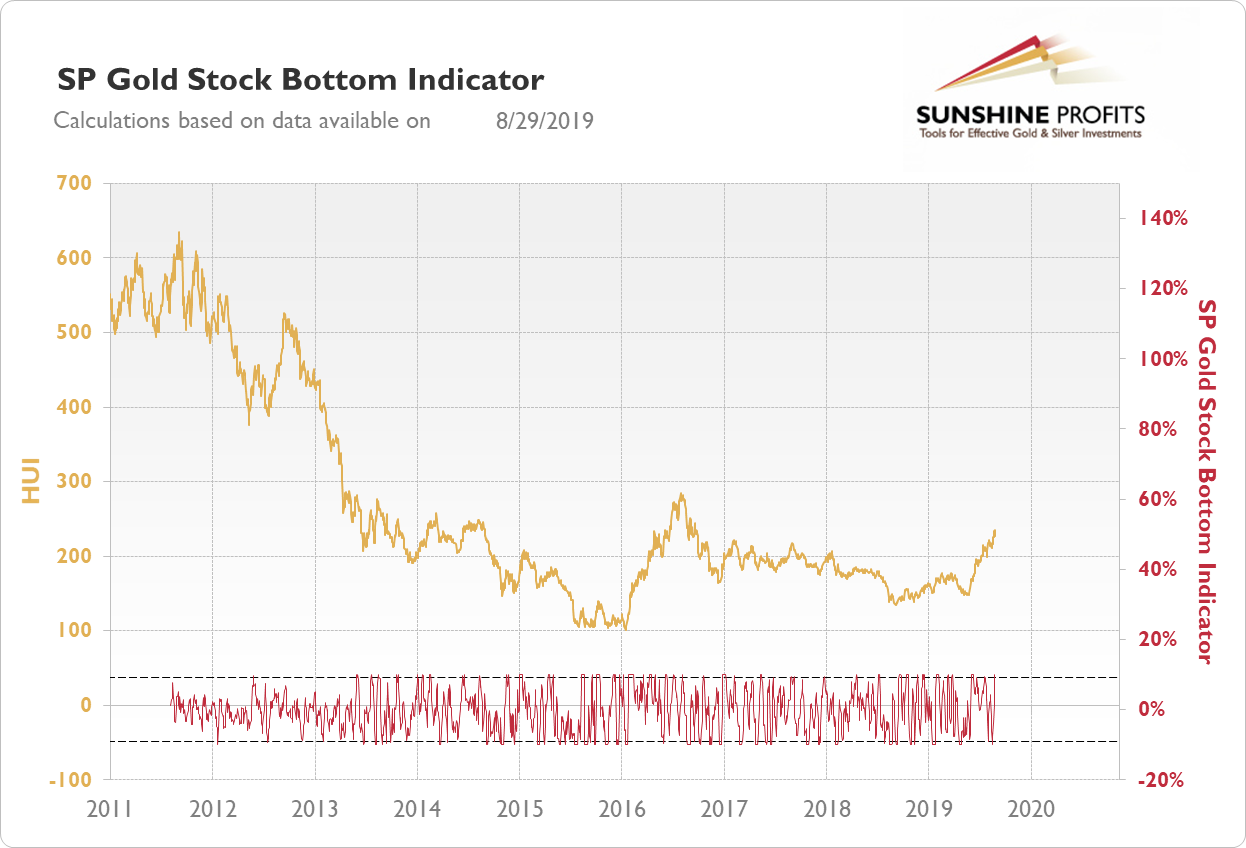 Gold silver trading indicators