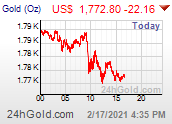 Gold chart