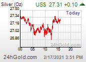 Silver chart